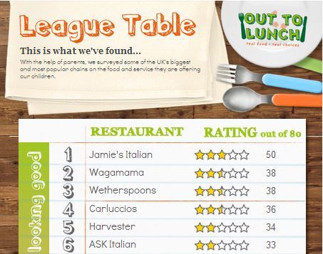 Organix restaurant league table